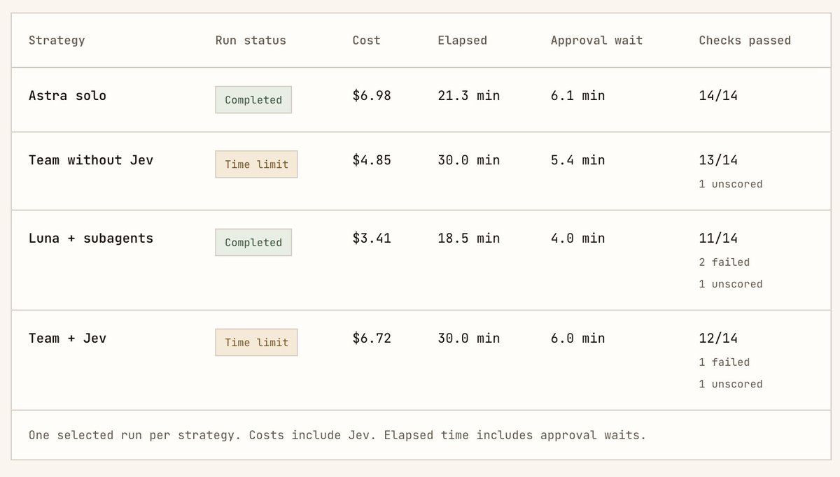 The separate Jev trial reports cost, elapsed time, approval wait, and checks passed.