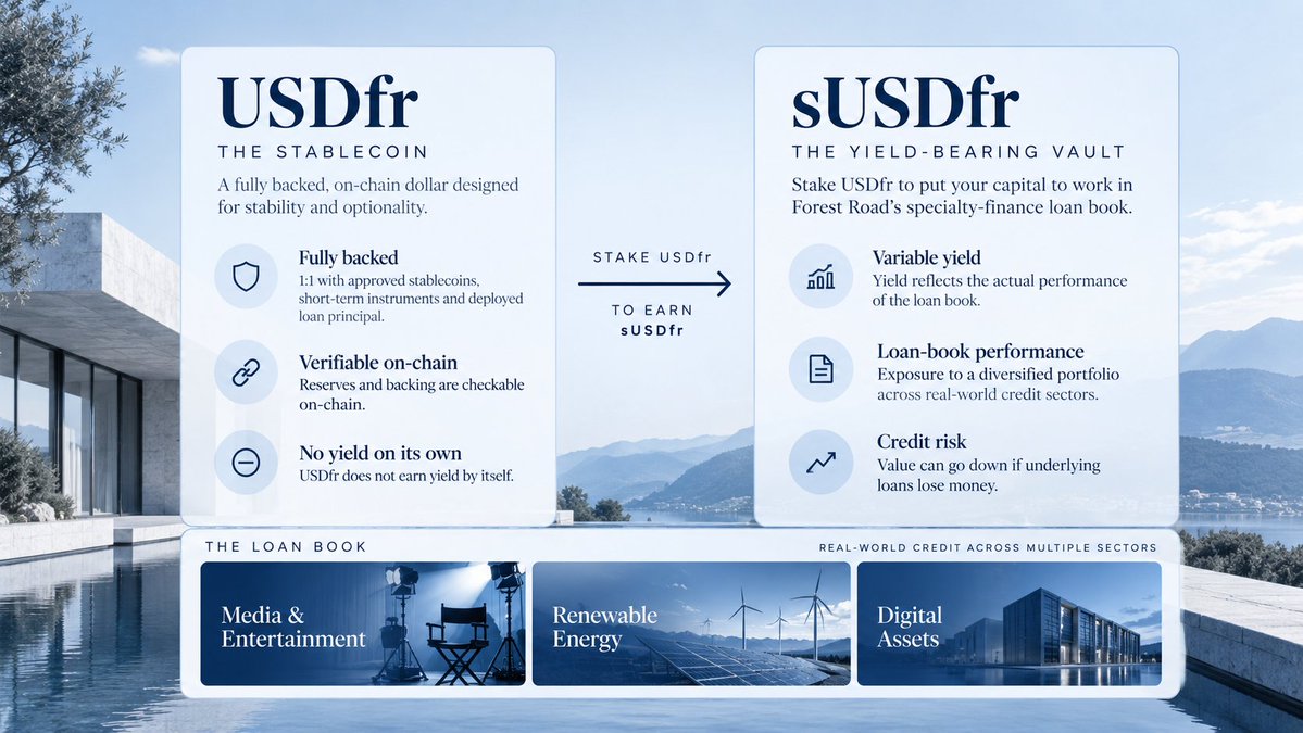 forestroadvault's tweet photo. USDfr and sUSDfr serve two different roles.

$USDfr is the stablecoin. Fully backed, verifiable on-chain, and designed to hold value without earning yield on its own.

sUSDfr is where that capital goes to work.

By staking USDfr for sUSDfr, you gain exposure to Forest Road’s specialty-finance loan book across Media & Entertainment, Renewable Energy, and Digital Assets.

The yield is variable because it reflects the actual performance of the underlying credit.

USDfr is built for stability.

sUSDfr is built for productive capital.

Same ecosystem. Different purpose.