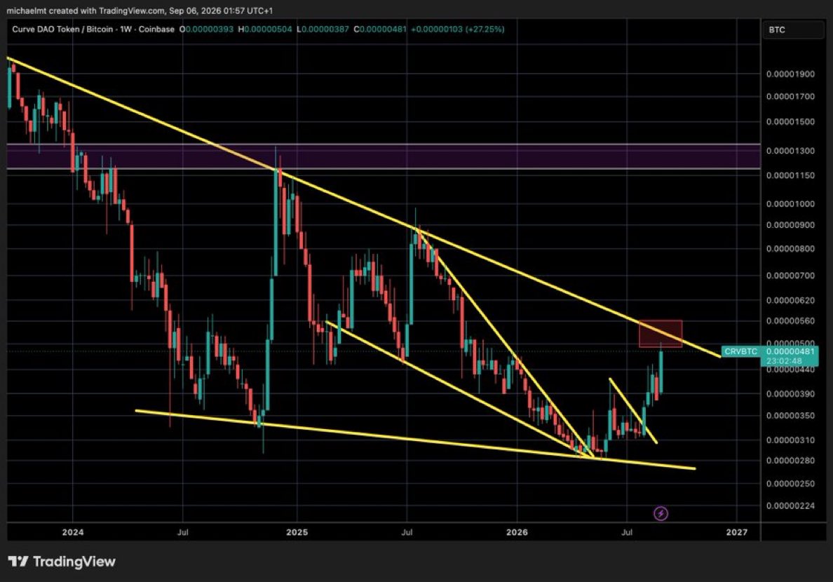 MichaealXBT_'s tweet photo. I don’t think you understand what’s about to happen when CRV/BTC breaks this wedge resistance.

You’re going to wish you bought the bottom with me when I told you to… https://t.co/79WBksMnlD