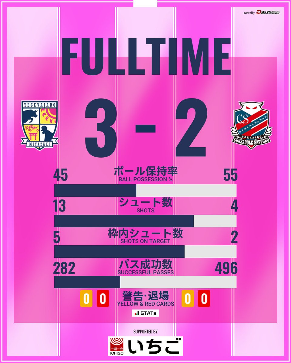 55tegevajaro's tweet photo. 試合終了

🏆明治安田J2リーグ 第8節
#テゲバジャーロ宮崎 3-2 #北海道コンサドーレ札幌

#テゲバ #宮崎総力戦 https://t.co/DM8vaLtFKE