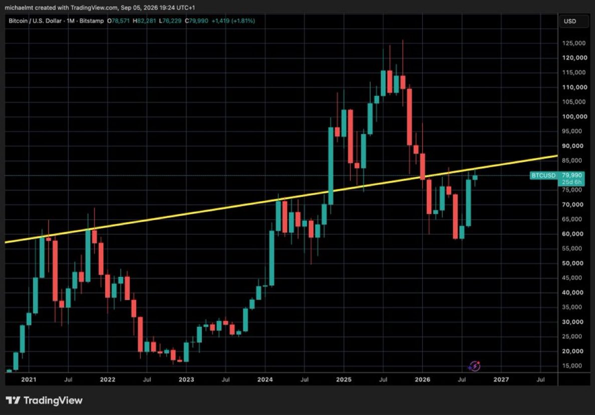 MichaealXBT_'s tweet photo. When Bitcoin breaks this line my next target will be new ATH

I said what I said. https://t.co/qQ4CVD7Ofz