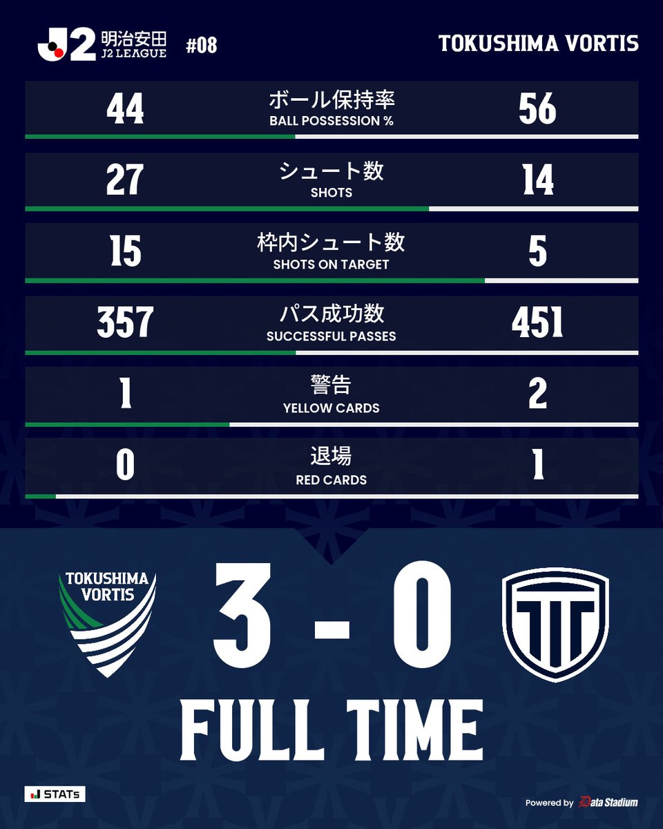 vortis_pr's tweet photo. 𝐅𝐔𝐋𝐋 𝐓𝐈𝐌𝐄🔹

明治安田J2リーグ 第8節
#徳島ヴォルティス 3-0 #栃木シティ

40分 オウンゴール
57分 #渡大生
69分 #梶谷政仁

#vortis
#徳島とともに最高の瞬間を https://t.co/sIYH7OQ03W