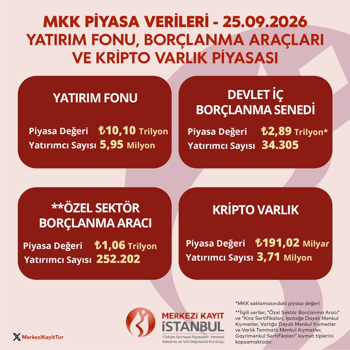 MerkeziKayitTur's tweet photo. 25 Eylül 2026 İtibarıyla MKK Haftalık Piyasa Bülteni:
https://t.co/IboDnmHiQX
#MKK #BIST #PiyasaBülteni #MenkulKıymetler #Yatırımcı https://t.co/vu46Z6TpyV