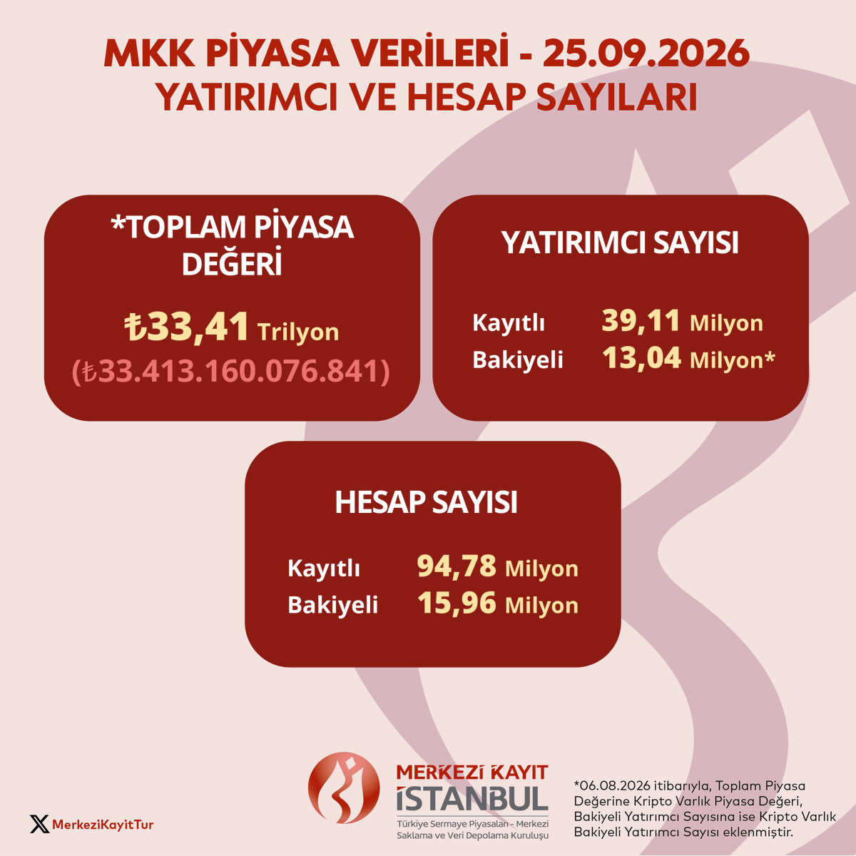 MerkeziKayitTur's tweet photo. 25 Eylül 2026 İtibarıyla MKK Haftalık Piyasa Bülteni:
https://t.co/IboDnmHiQX
#MKK #BIST #PiyasaBülteni #MenkulKıymetler #Yatırımcı https://t.co/vu46Z6TpyV