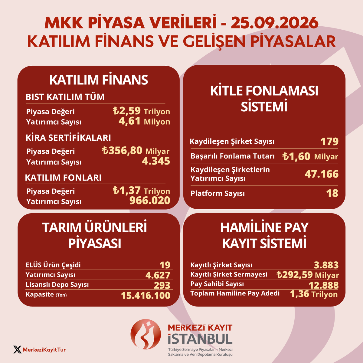 MerkeziKayitTur's tweet photo. 25 Eylül 2026 İtibarıyla MKK Haftalık Piyasa Bülteni:
https://t.co/IboDnmHiQX
#MKK #BIST #PiyasaBülteni #MenkulKıymetler #Yatırımcı https://t.co/vu46Z6TpyV