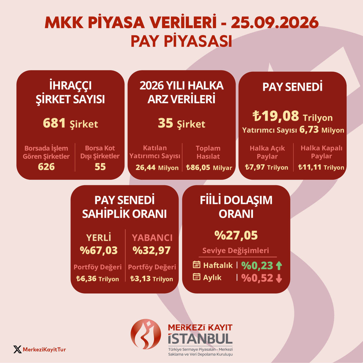 MerkeziKayitTur's tweet photo. 25 Eylül 2026 İtibarıyla MKK Haftalık Piyasa Bülteni:
https://t.co/IboDnmHiQX
#MKK #BIST #PiyasaBülteni #MenkulKıymetler #Yatırımcı https://t.co/vu46Z6TpyV