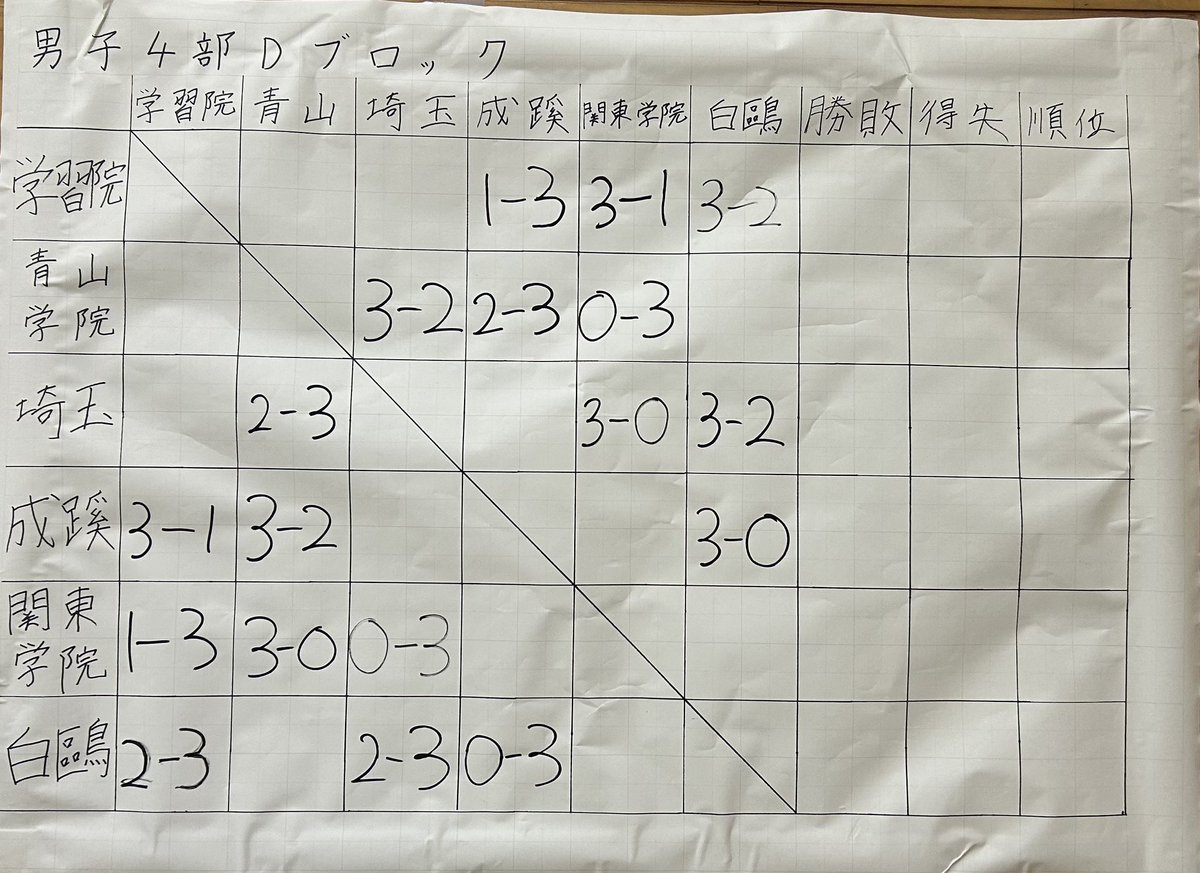 saidaittcnew's tweet photo. 【秋季男子関東学生リーグ1日目終了】
1日目では3試合を行い2勝1敗という結果となりました。
悔しい試合も多くありましたが、優勝を目指して明日2試合全力で挑んでいこうと思います！！
応援よろしくお願いします！！ https://t.co/ZtzCLFi07M