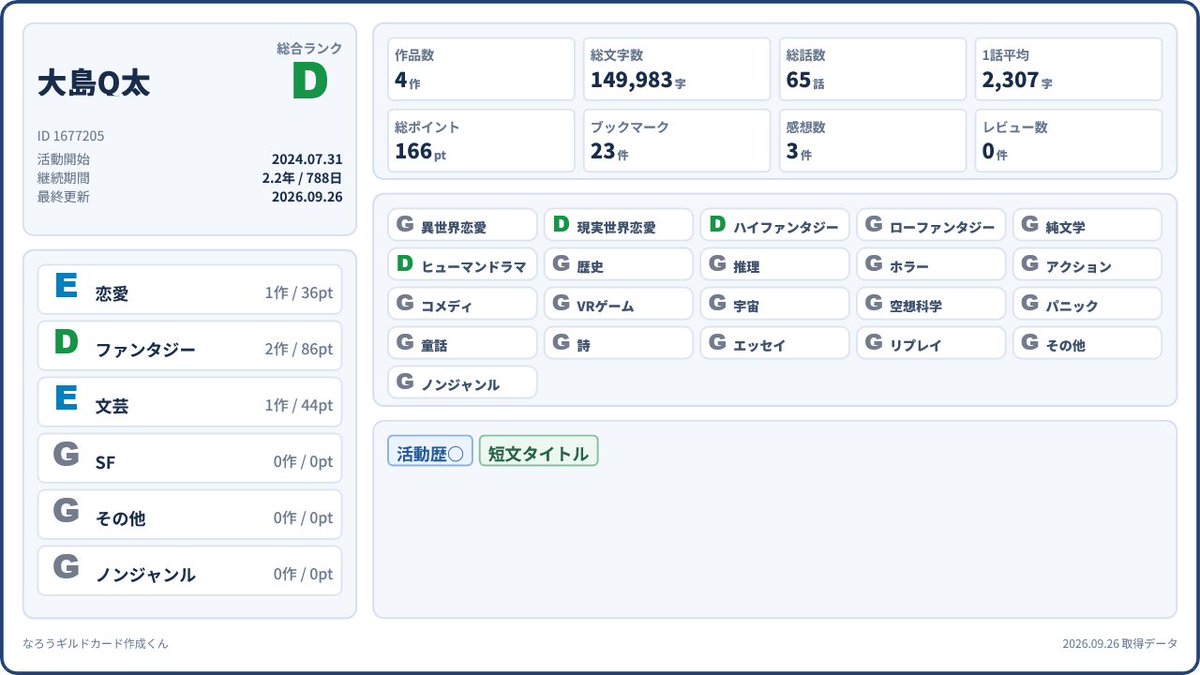 Qtathunder's tweet photo. #なろうギルドカード作成くん
#なろうギルドカード
上位ばっか見てても面白くないだろう、これが底辺だ
でもこれね、投稿してないと出力できないんだぜ？ https://t.co/lFrzqy2Hre