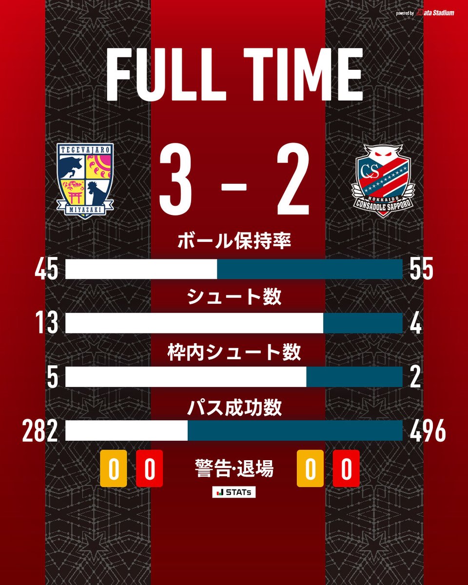 consaofficial's tweet photo. 🕕FULL TIME🕕

本日も最後まで熱い応援を誠にありがとうございました。

🏆明治安田J2リーグ 第8節
#テゲバジャーロ宮崎 3-2 #北海道コンサドーレ札幌

#consadole #コンサドーレ

DAZN の加入・視聴が強化につながる📺
→https://t.co/HPs2OU1LDe https://t.co/EJJBdqxwHR