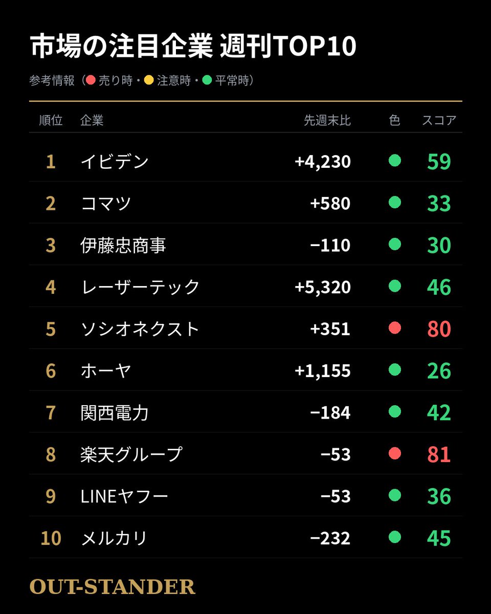 QuantAnalysisJP's tweet photo. 【9月21日〜9月25日】今週の注目企業ランキング TOP10
#日経225 #株式投資 #日本株 https://t.co/TdhIBXXBTu