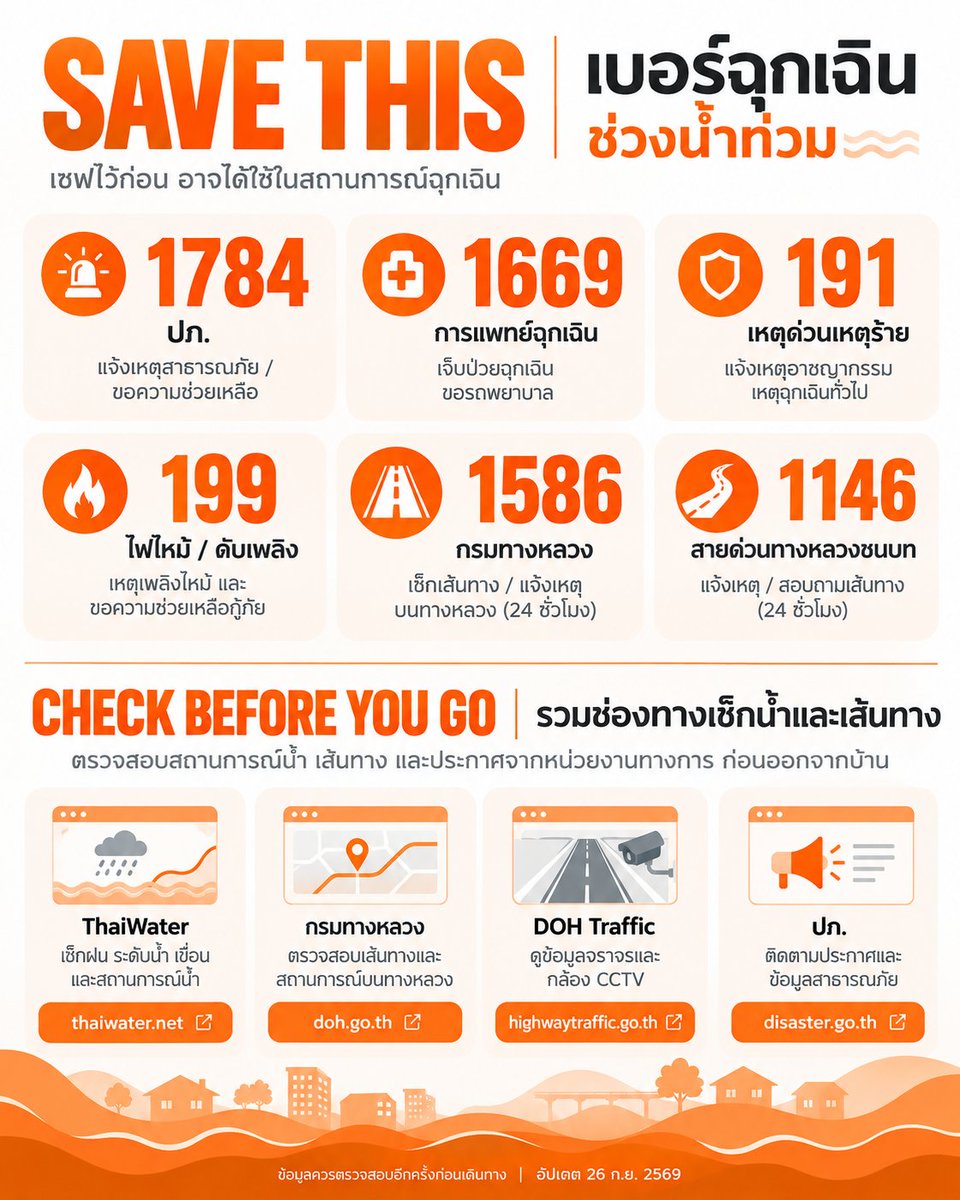 9CATGROUP's tweet photo. รวมเบอร์ฉุกเฉินและช่องทางเช็กสถานการณ์น้ำ เส้นทาง และประกาศจากหน่วยงานทางการ

เซฟโพสต์นี้เก็บไว้ และแชร์ต่อให้คนที่อาจกำลังต้องใช้ข้อมูล 🧡

ข้อมูล ณ 26 ก.ย. 2569  
#น้ำท่วม #เบอร์ฉุกเฉิน #เช็กเส้นทาง #ข้อมูลน้ำท่วม https://t.co/1l0SbjMeVj