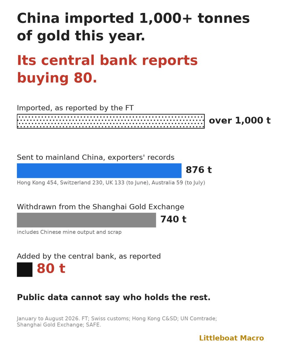 LittleboatMacro's tweet photo. China imported more than 1,000 tonnes of gold in the first eight months of 2026. Its central bank reported buying 80.  So are we back on a gold standard? No. There is no fixed price and no convertibility, and gold is 21% below its January high.  But on the question underneath it, gold or Treasuries, reserve managers have picked a side:  • As gold fell, central banks outside the US added 174 tonnes (February to July) • Foreign official holders sold $236bn of Treasuries over the same months • Central banks kept adding as the price fell. What slowed was Chinese private buying  From gold's high, oil rose 88%, broad commodities 30%, and speculators' copper longs reached their highest since 2024. Foreign official money did not go back into Treasuries.  China's side, first eight months: • Its trade surplus grew $24bn. Its precious-metal imports grew $109bn • It bought 15% less crude at war prices and held its oil bill flat • Most of its other extra imports were chips and computers  And the claim that cheap Chinese debt proves the point? China's 10-year is second lowest of 20, a point above Switzerland. It fell with China's inflation.  Not a gold standard. A gold preference.  Sources: FT, IMF, US Treasury, CFTC, China customs, SAFE.