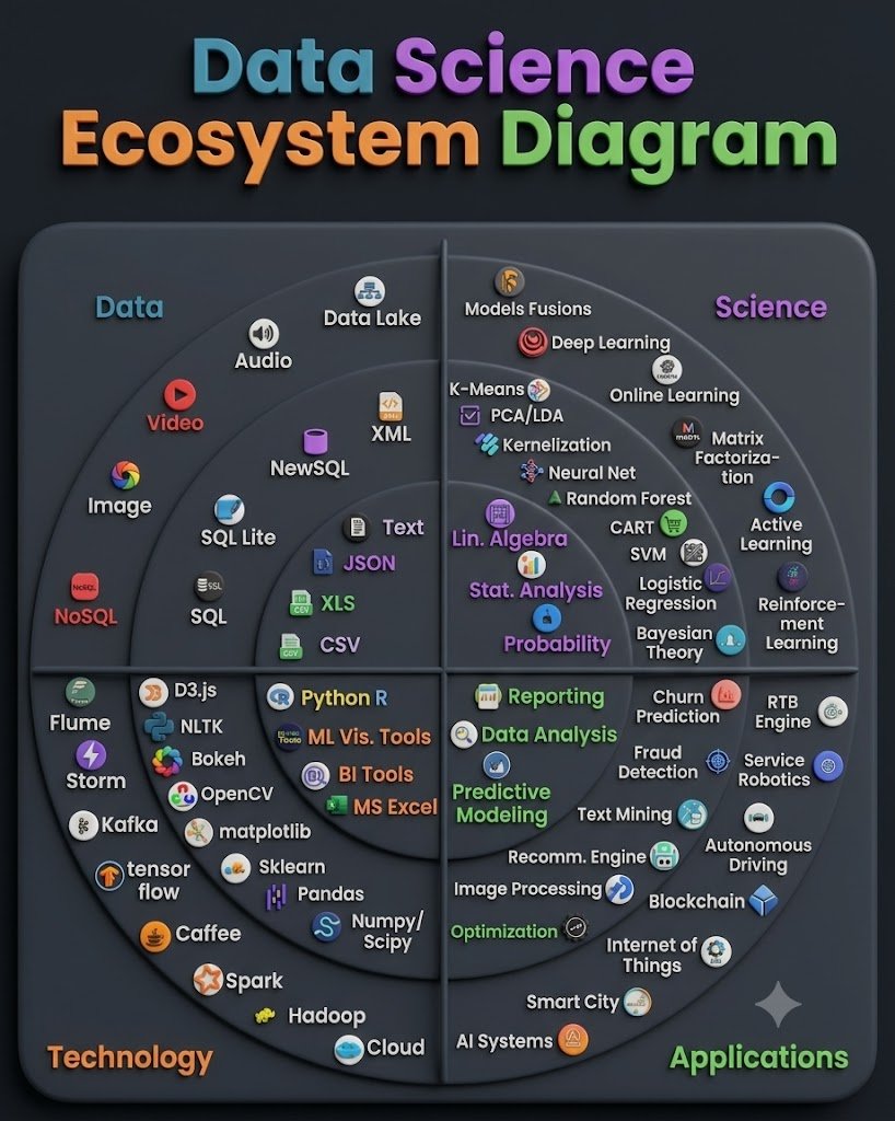 PythonCrafted's tweet photo. Data Science Ecosystem Diagram https://t.co/S1CypFQzse