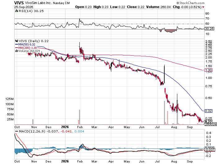 StockTickerZone's tweet photo. $VIVS VivoSim Receives $5 Million Milestone Payment From Eli Lilly and Forecasts 500%+ FY2027 Revenue Growth - Yahoo Finance #stocks #news https://t.co/cUYD5V8jkS