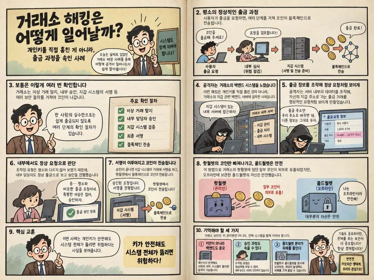 flarrs315's tweet photo. [ 비트겟은 어쩌다 털렸는지 아무도 안궁금하니..? ]

이번 해킹은 출금정보를 조작해서 정상출금처럼 보이게 해서 털어버린 방법이었다고 하네요. 

비트겟정도면 나름 규모있는 거래소였는데 무서워잉....

이번에도 안전기금 이내로 털려서 ethereum:0x54d2252757e1672eead234d27b1270728ff90581 가격도 건재하고 출금도 진행될 가능성이 높아보이는거지, 털린 규모가 더 컸거나 너무 영세한 거래소였다면 어땠을까... 보안에 대한 생각이 또 깊어지는 밤이에요.

그리고 이번 사고때 바이빗과 바이낸스가 도와주겠다고 하는 공지를 보며 생각이 든건데 이것도 딱 비트겟 게이트까지지, 그 미만급 거래소들이 문제 생기면 다른 거래소들도 선뜻 도와준다고 손내미는 일도 없지 않을까 하는 생각이 들고.