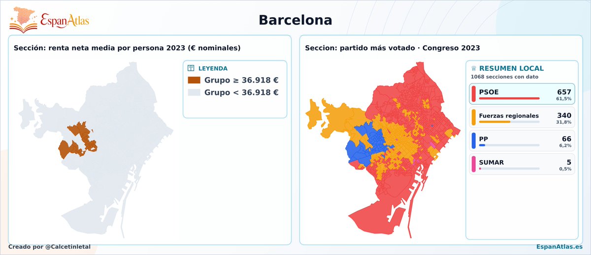 CalcetinLetal's tweet photo. 💰🗳️ Barcelona.
El INE no publica rentas de barrio por encima de 36.918 € netos por persona. 27 secciones chocan con ese techo.
El PP solo ganó 66 de las 1.068 secciones de la ciudad.
¿Adivinas dónde ganó en esas 27? En todas. 👇 #EspanAtlas https://t.co/NqZiLW4OY6