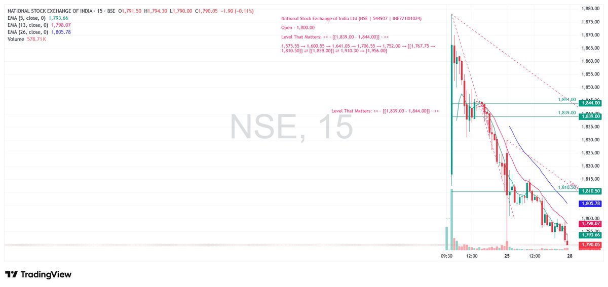 TradeNirva's tweet photo. #NSE National Stock Exchange of India Ltd (NSE | 544937 | INE721I01024)

Open - 1,800.00

Level That Matters: << – [[1,839.00 - 1,844.00]] – >>

As on 25-Sep-2026 16:00:00 IST Close at 1792.65 -25.35 (-1.39%) At the lows.

#Debut #PriceAction #TechnicalAnalysis #TradeCaseStudy https://t.co/TkRoDqPMDs