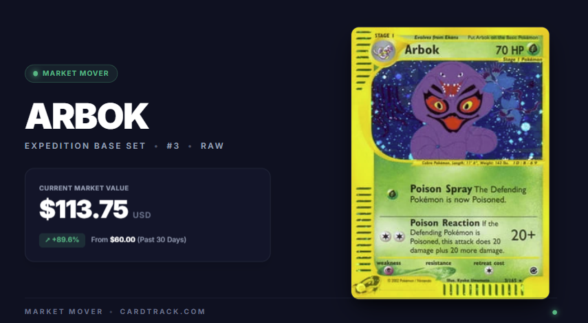 CardTrackcom's tweet photo. Arbok just went up 89.6% in 30 days.

Expedition Base Set #3. From $60.00 to $113.75 raw.

29 sales in the window. Completed sales, not asking prices. https://t.co/OVJjyxGwJO