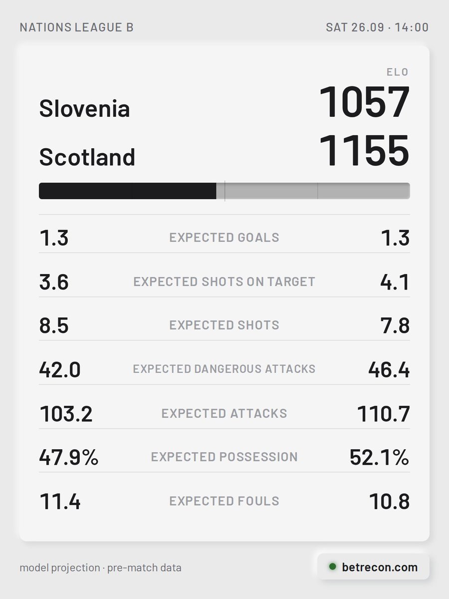 BetReconCom's tweet photo. Slovenia [1057] vs Scotland [1155]

🏠 A barren run for Slovenia — 6 without a victory. These sides last met back in October 2017, finishing 2-2.

#SLOSCO #NationsLeagueB https://t.co/TAK0QKYMtB