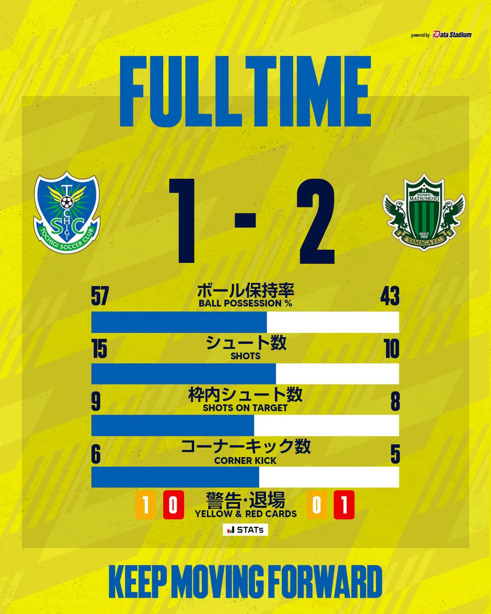 tochigisc's tweet photo. 🟨　𝑭𝑼𝑳𝑳 𝑻𝑰𝑴𝑬　🟦

👑 ｜明治安田Ｊ３リーグ 第8節
栃木ＳＣ 1-2 松本山雅FC

#全員戦力 #栃木ＳＣ https://t.co/uMUa6miK1b