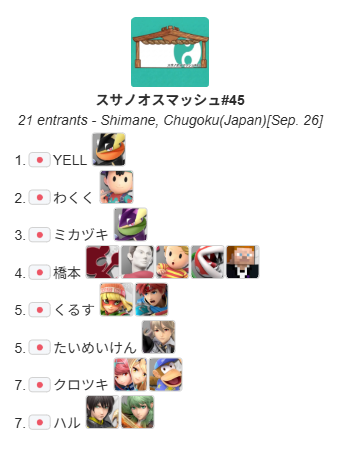 susanoosmash's tweet photo. #スサノオスマッシュ
2026.9.26スサノオスマッシュ#45          

優勝      
🥇YELL選手（@YELL_sumabura）    
準優勝     
🥈わくく選手(@waku_ssbu)  

Bクラストーナメント      
優勝     
🥇けにー選手（@ken_ny69)           
ご参加ありがとうございました！次回もよろしくお願いします！！ https://t.co/T36VoBYlmL