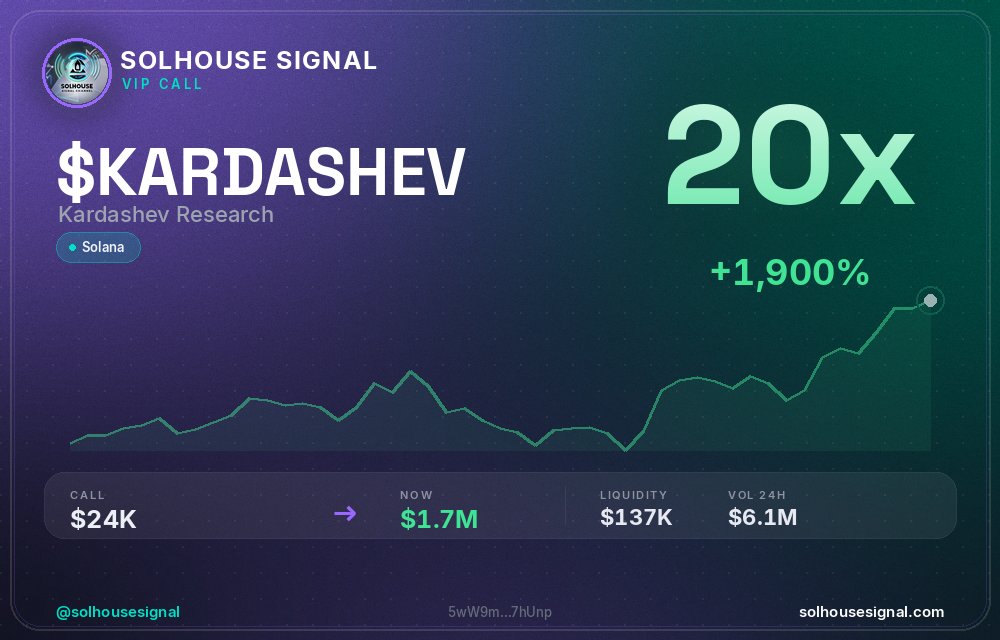 solhousesignals's tweet photo. $KARDASHEV didn't stop at 2x — 20x now 💰
📊 Called at $23.9K MC → now $1.74M
🧠 Spotted by our AI scanner before the pump → link in bio
#KARDASHEV #solhousesignal #web3 #cryptogems #100x https://t.co/XrOYu5TajU