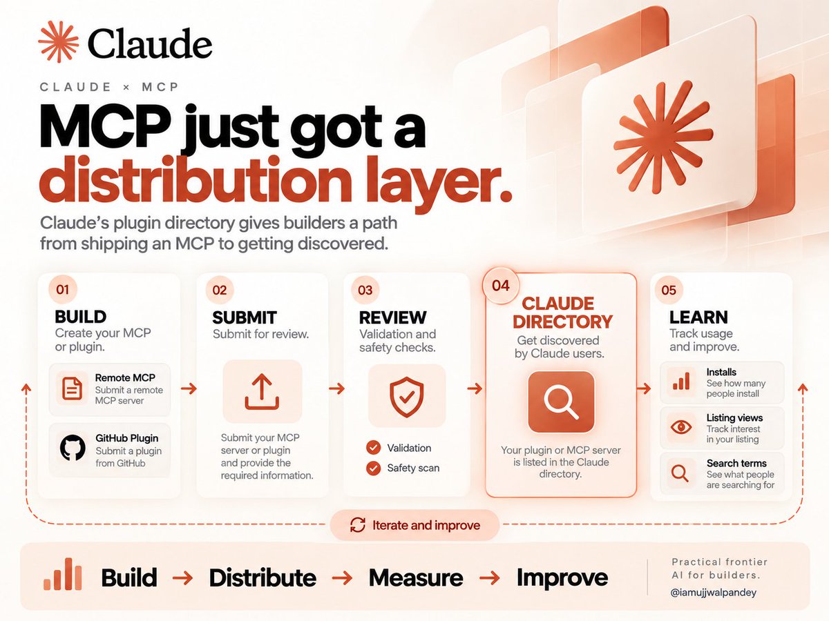 iamupandey's tweet photo. 🚨 Anthropic just dropped Claude's plugin directly to builders.

Now we can:
• Submit an MCP server to GitHub plugin.
• Get validation and safety checks.
• Track installs, views and search terms .
• Reach users across claude itself.

Anthropic says that MCP usage is 110x times greater this year.

So, MCP is becoming a distribution layer.