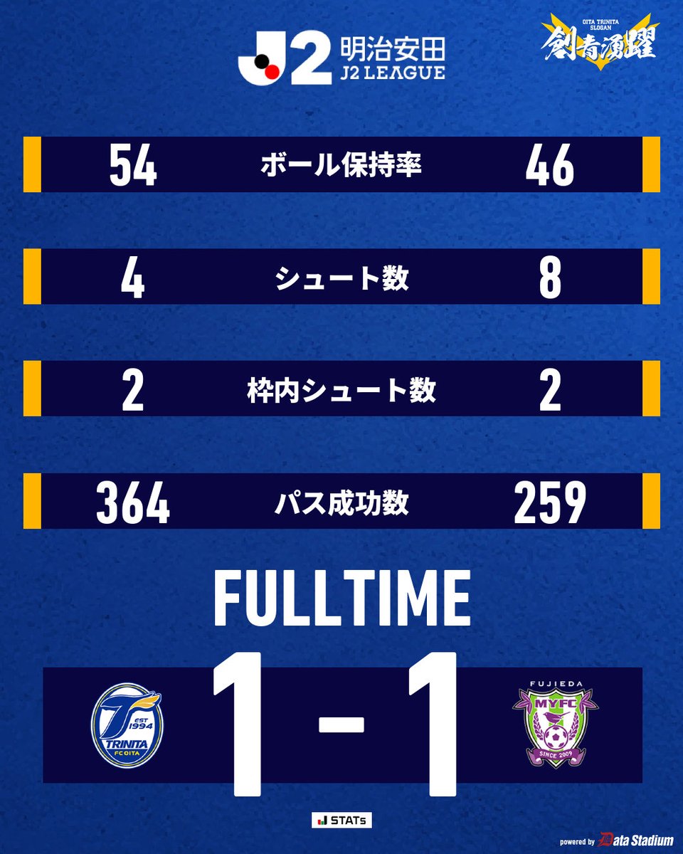 TRINITAofficial's tweet photo. 🔵🟡明治安田J2リーグ 第8節
🆚#藤枝MYFC 🕑17:00

《試合終了》
大分トリニータ 1-1 藤枝MYFC

#大分トリニータ #trinita #創青湧躍 https://t.co/r4Yaf7OntN