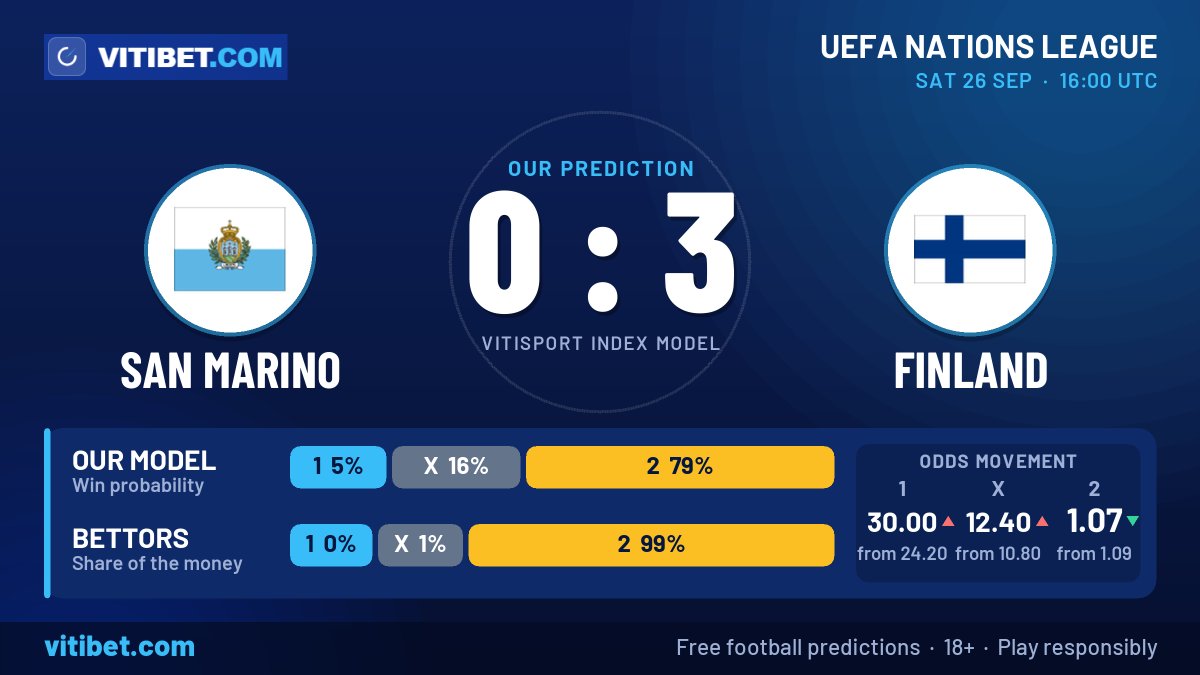 Vitibet1's tweet photo. 🌍 San Marino vs Finland | UEFA Nations League
🔮 Model: Finland 0-3, 79% away win probability
📈 Bettors: 99% of money on Finland
Full stats & probabilities 👇
#footballpredictions #SANFIN
https://t.co/GfizhUXwl9 https://t.co/rLVFiHVLHV