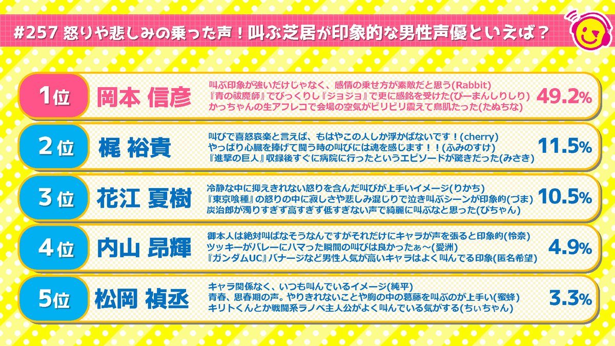 D_girls_smile's tweet photo. 📣#ガルスマ 最新回配信中！
📝リスナーアンケート
「叫ぶ芝居が印象的な男性声優は？」
👑結果は…
🥇#岡本信彦 さん
🥈#梶裕貴 さん
🥉#花江夏樹 さん
4位 #内山昂輝 さん
5位 #松岡禎丞 さん
でした✨
２人が語るそれぞれの叫び方の印象も必聴！
⬇️視聴はこちら
https://t.co/XHg9z7ISdQ https://t.co/vijSYaUofq