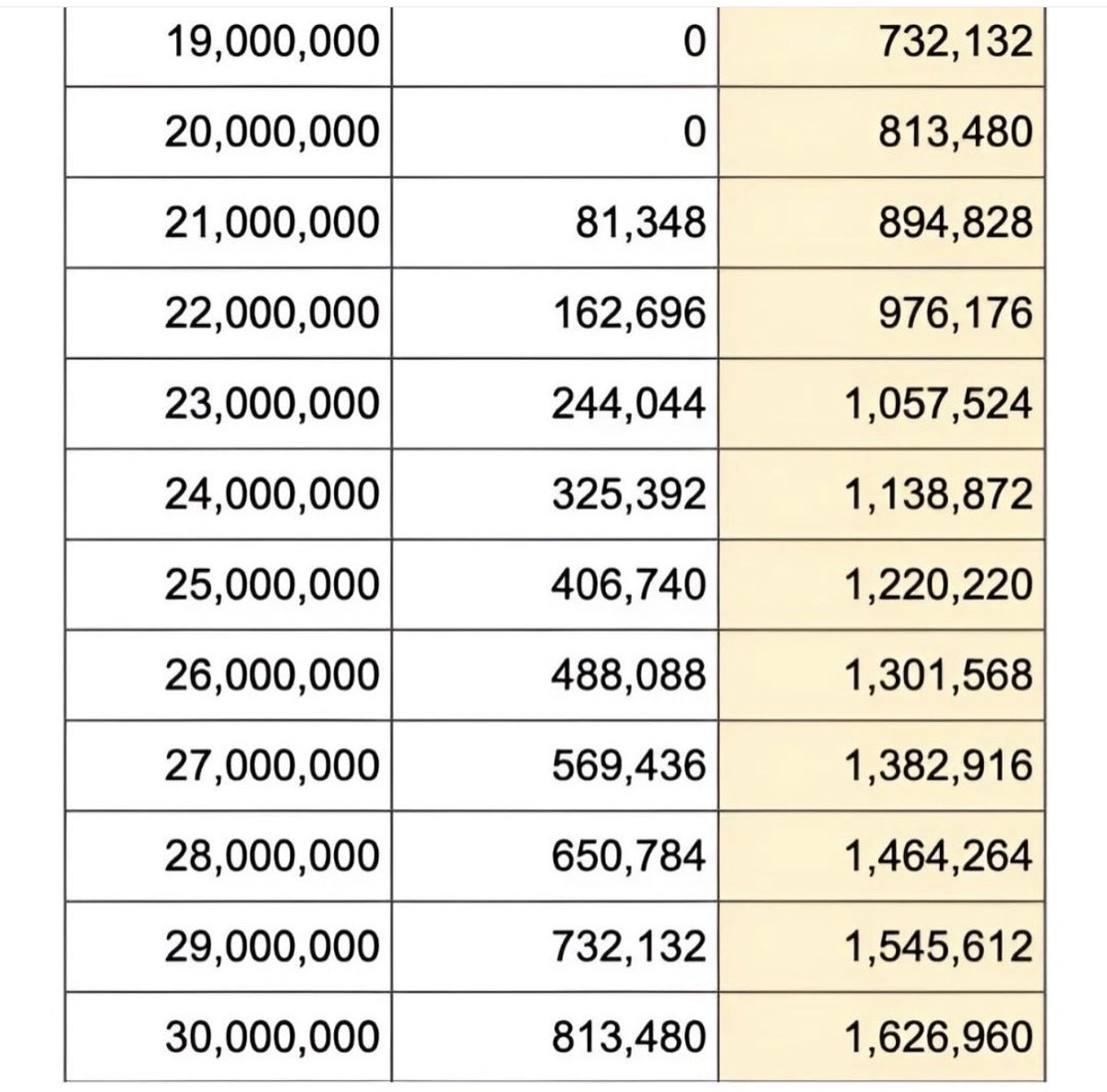 HodlKing21M's tweet photo. 월급 외 소득 있는 직장인 건보료 공제
2000만원에서 1000만원으로 반토막 낸다고 함.

이자, 배당으로 연 2000만원 벌면
지금은 건보료 0원임.
개편되면 1년에 81만원 넘게 뜯김.
3000만원이면 81만원에서 162만원으로 두 배 됨.

대상은 직장인 178만명임.
월급 아껴서 예금하고 배당주 모은 사람들임.

명분은 "형평성"이라고 함.
근데 형평성은 꼭 성실하게 모은 사람한테만 적용됨.

전 국민 소비쿠폰으로 개사료 살포할 땐
조 단위로 뿌려도 돈 넘쳤잖음.

남북협력기금도 1조23억으로 25% 올림.
북한은 우리 쓰레기 풍선 날리는데
대북 경협사업은 606억에서 1789억으로 세 배 됨.

밖으론 퍼주고 안에선 입 싹 닦음.
구멍 나니까 이제 직장인 지갑 털러 옴.

뿌린 건 대럼통이고 생색도 대럼통이 냄.
그럼 그 돈은 누가 메움? 직장인들