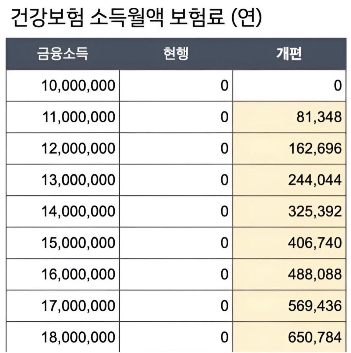HodlKing21M's tweet photo. 월급 외 소득 있는 직장인 건보료 공제
2000만원에서 1000만원으로 반토막 낸다고 함.

이자, 배당으로 연 2000만원 벌면
지금은 건보료 0원임.
개편되면 1년에 81만원 넘게 뜯김.
3000만원이면 81만원에서 162만원으로 두 배 됨.

대상은 직장인 178만명임.
월급 아껴서 예금하고 배당주 모은 사람들임.

명분은 "형평성"이라고 함.
근데 형평성은 꼭 성실하게 모은 사람한테만 적용됨.

전 국민 소비쿠폰으로 개사료 살포할 땐
조 단위로 뿌려도 돈 넘쳤잖음.

남북협력기금도 1조23억으로 25% 올림.
북한은 우리 쓰레기 풍선 날리는데
대북 경협사업은 606억에서 1789억으로 세 배 됨.

밖으론 퍼주고 안에선 입 싹 닦음.
구멍 나니까 이제 직장인 지갑 털러 옴.

뿌린 건 대럼통이고 생색도 대럼통이 냄.
그럼 그 돈은 누가 메움? 직장인들