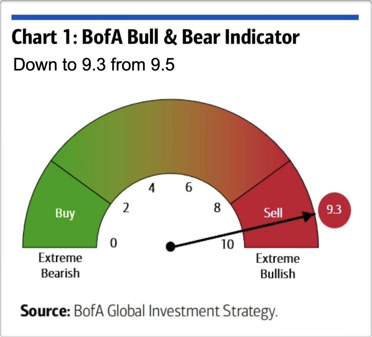 TheOmegaOracle's tweet photo. #Bull &amp; #Bear #Indicator del analista #Hartnett del #BofA baja de 9.5 a 9.3 
Nivel alcista extremo, que señala que ya no quedan más compradores ==> #Sell/Ventas.

 #SP500 #Bolsa #Mercados #Trading https://t.co/nLbNarKfnQ