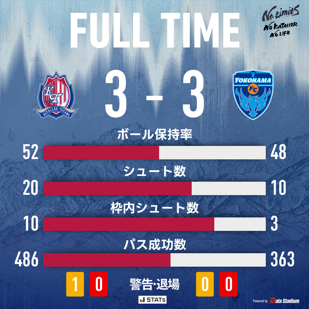 katallertoyama's tweet photo. 試合終了

🏆明治安田J2リーグ 第8節
#カターレ富山 3-3 #横浜FC
31分 #古川真人
48分 #古川真人
89分 #松岡大智

#J2 #Jリーグ https://t.co/DgMwE67BKk