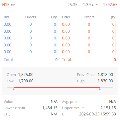 TradeNirva's tweet photo. #NSE National Stock Exchange of India Ltd (NSE | 544937 | INE721I01024)

Open - 1,800.00

Level That Matters: << – [[1,839.00 - 1,844.00]] – >>

As on 25-Sep-2026 16:00:00 IST Close at 1792.65 -25.35 (-1.39%) At the lows.

#Debut #PriceAction #TechnicalAnalysis #TradeCaseStudy https://t.co/TkRoDqPMDs