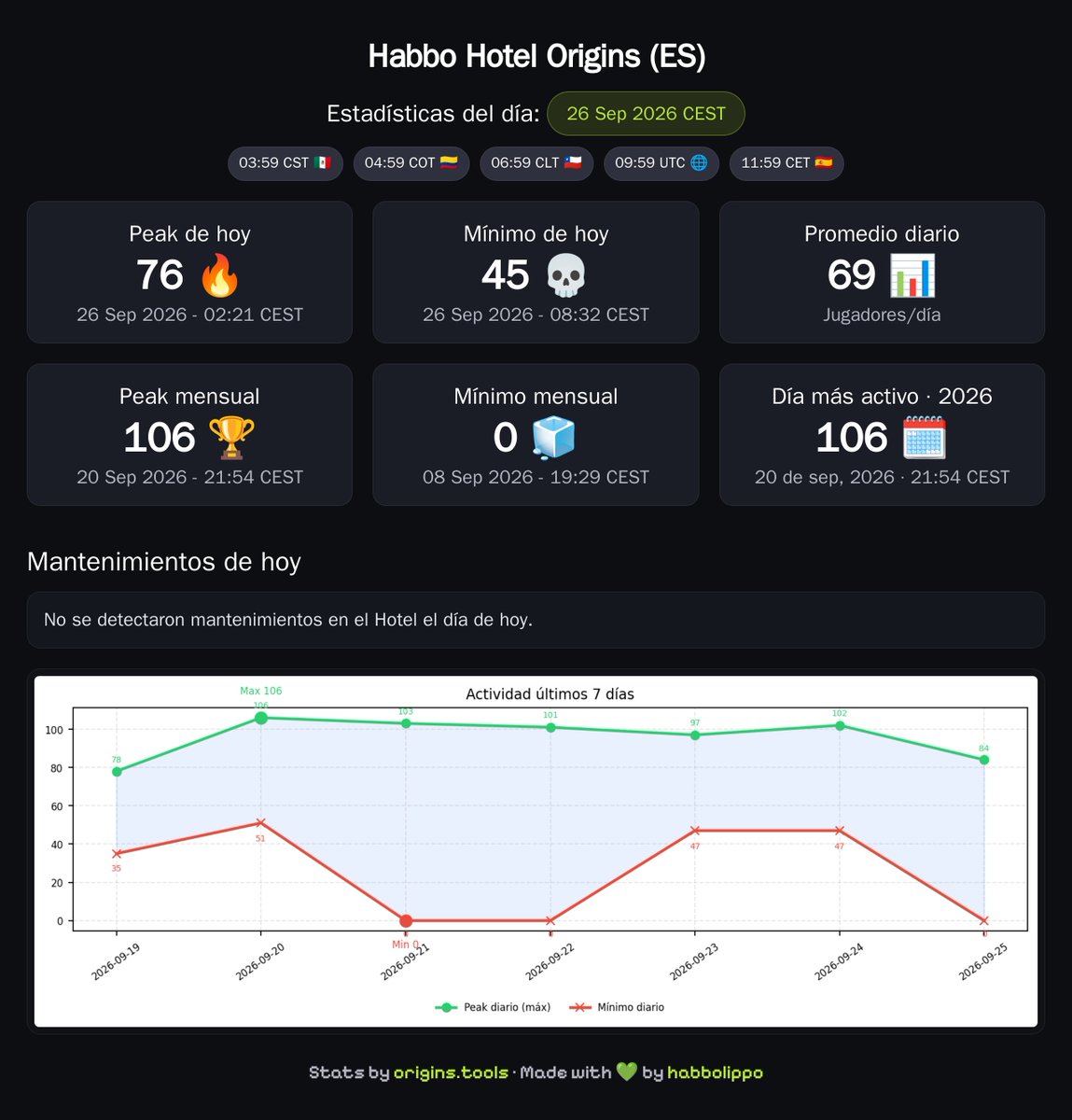 originstools's tweet photo. Resumen de Habbo Origins ES · 11:59 CET 📊

🔥 Peak hoy: 76 (02:21 CEST)
💀 Mínimo hoy: 45 (08:32 CEST)

#HabboOriginsES https://t.co/FIdXewONzG