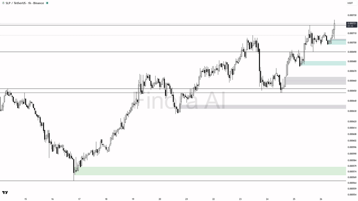 ⚡ $SLP 22.6x volume spike hits with buying pressure — structure is coiling for more

- my bias is bullish here on SLP #SLPUSDT 1h — 1h and daily structure plus 