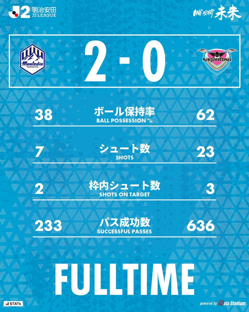 saganofficial17's tweet photo. 試合終了

🏆明治安田J2リーグ 第8節
モンテディオ山形 2-0 #サガン鳥栖

#ONEHEART未来
#Jリーグ https://t.co/qcjcnJKXk5