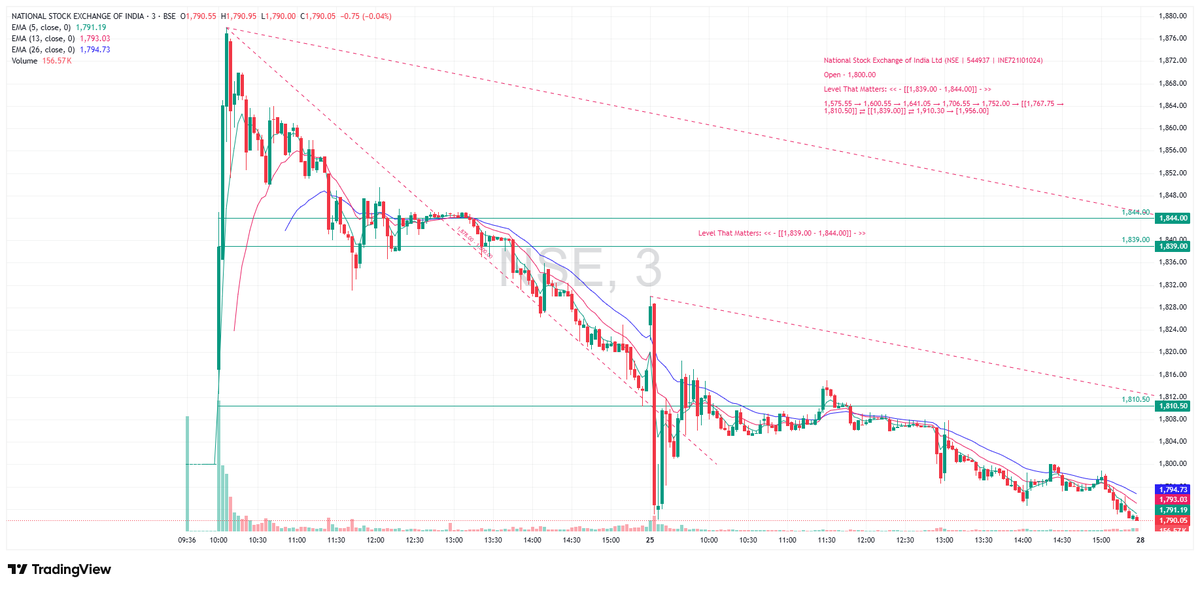 TradeNirva's tweet photo. #NSE National Stock Exchange of India Ltd (NSE | 544937 | INE721I01024)

Open - 1,800.00

Level That Matters: << – [[1,839.00 - 1,844.00]] – >>

As on 25-Sep-2026 16:00:00 IST Close at 1792.65 -25.35 (-1.39%) At the lows.

#Debut #PriceAction #TechnicalAnalysis #TradeCaseStudy https://t.co/TkRoDqPMDs