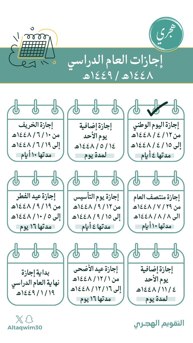 altaqwim30's tweet photo. • اليوم السبت
• الموافق ١٥ / ٤ / ١٤٤٨هـ

🗓️ الأيام المتبقية على:

• إجازة إضافية : ٢٩ يوم
• إجازة الخريف : ٥٥ يوم
• إجازة منتصف العام : ١١٣ يوم
• يوم التأسيس : ١٤٦ يوم
• إجازة عيد الفطر : ١٥٣ يوم
• إجازة إضافية : ١٩٨ يوم
• إجازة عيد الأضحى : ٢٢٣ يوم https://t.co/4L2ShYXNRb