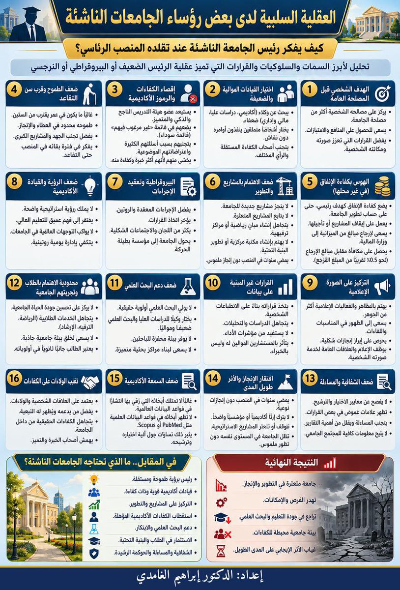 Alghamdil's tweet photo. 🎓 العقلية السلبية لدى بعض رؤساء الجامعات الناشئة

❓ سؤال لكل من عمل في جامعة ناشئة:

كم سمة من هذه الـ 16 رأيتها بعينك؟ 👀

🔸 رئيس يفتخر بإرجاع الميزانية

🔸 لجان بلا قرارات

🔸 كفاءات في «القائمة السوداء»

🔸 بحث علمي بلا أولوية

الإنفوجرافيك في الصورة… وأنتظر تجاربكم في الردود.

#التعليم_العالي #الجامعي @minister_moe_sa @moe_gov_sa