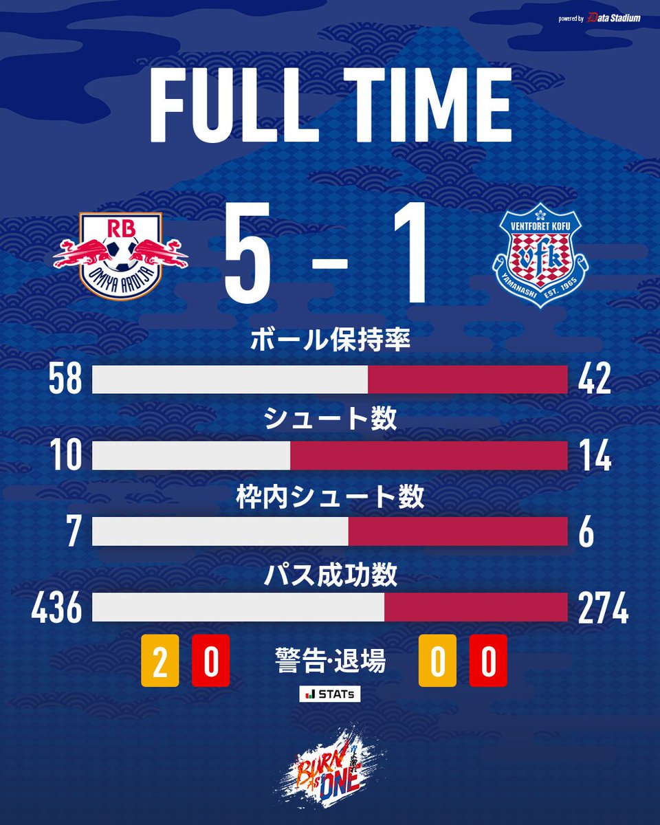 vfk_official's tweet photo. 試合終了

🏆明治安田J2リーグ 第8節
#RB大宮アルディージャ 5-1 #ヴァンフォーレ甲府

#vfk #BurnAs1 https://t.co/MGD4OphApX
