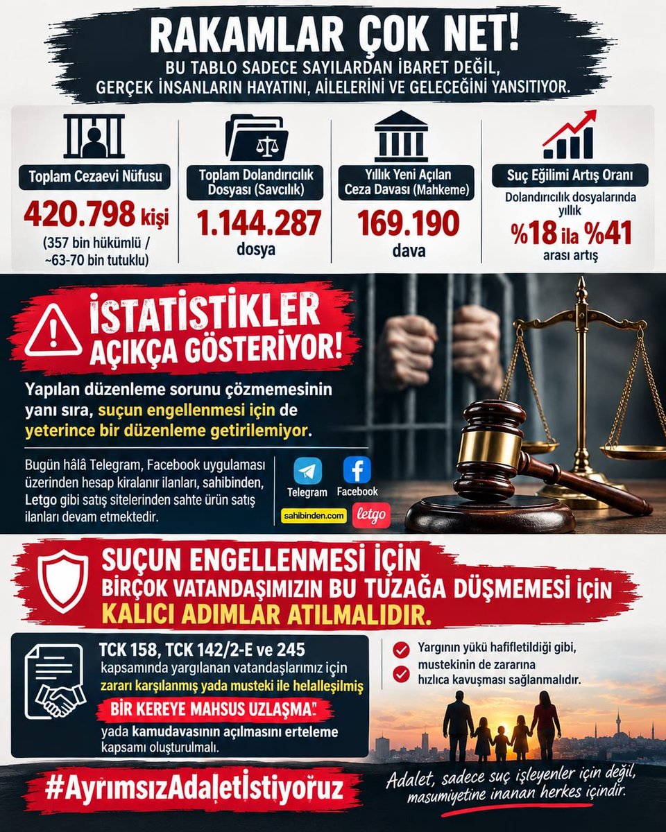 y_selin74092's tweet photo. 📊 RAKAMLAR ÇOK NET!

🔴 Toplam cezaevi nüfusu: 420.798 kişi
➡️ 357 bin hükümlü / yaklaşık 63-70 bin tutuklu

🔴 Savcılıklardaki toplam dolandırıcılık dosyası: 1.144.287

🔴 Mahkemelerde yıllık yeni açılan ceza davası: 169.190

🔴 Dolandırıcılık dosyalarında yıllık artış: %18 ila %41

Bu rakamlar, yalnızca istatistik değildir. Arkasında mağdurlar, sanıklar, aileler, çocuklar ve yıllarca süren adli süreçler var.

📌 İSTATİSTİKLER BİZE ŞUNU GÖSTERİYOR:

Yapılan düzenlemeler sorunun tamamını çözmediği gibi, suçun önlenmesi konusunda da yeterli ve kalıcı bir mekanizma oluşturulamıyor.

Bugün hâlâ Telegram ve Facebook gibi platformlarda hesap kiralama ilanları, sahibinden ve Letgo gibi satış platformlarında ise sahte ürün satış ilanları görülmeye devam ediyor.

O halde yalnızca cezayı artırmak değil, suça giden yolu baştan engellemek gerekiyor.

❗️Vatandaşlarımızın bu tuzaklara düşmemesi için kalıcı, önleyici ve teknolojik tedbirler alınmalıdır.

⚖️ Bunun yanında;

TCK 158, TCK 142/2-e ve TCK 245 kapsamında yargılanan vatandaşlarımız açısından;

➡️ Zararı karşılanmış,
➡️ Müştekiyle helalleşilmiş,
➡️ Taraflar arasında gerçek bir uyuşmazlık kalmamış dosyalar için

bir kereye mahsus UZLAŞMA veya KAMU DAVASININ AÇILMASININ ERTELENMESİ imkânı oluşturulmalıdır.

Bu yaklaşım cezasızlık talebi değildir.

Amaç;

✅ Müştekinin zararına hızlıca kavuşması,
✅ Yargının iş yükünün azaltılması,
✅ Ceza infaz sistemindeki yükün hafifletilmesi,
✅ Yıllarca süren dosyaların sona erdirilmesi,
✅ Suçun tekrarını önleyecek asıl mekanizmalara odaklanılmasıdır.

Adalet yalnızca cezalandırmak değil; zararı gidermek, uyuşmazlığı çözmek ve aynı olayların tekrar yaşanmasını önlemek de olmalıdır.

Artık sorunun büyüklüğünü rakamlarla görüyoruz.

Çözüm de ayrım yapılmadan, geçmiş dosyaları da kapsayacak şekilde ele alınmalıdır.

#AyrımsızAdaletİstiyoruz 
@cuneytyuksel_ @AvOrhanKIRCALI @Emine_Gozgec16 @avoguzhankaya @_hakanolgun @avidrissahin @AliyeCosar @avsbulbul @avomerozmen @av_nurettinalan @avsengulk @ttaskinozer @avSelmanEser @Avkthalilozturk @bulenttufenkci  @CumhurUzun48 @dilankuntayan @newroz_uysal @AvMustafaArslan @fahrettintgrl64 @zulkuf__ucar @saffetbozkurt67 @inanakgunalp @abakingurlek @AbdullhAydgdu @avsedatayyldz @Hayati_Yazici @ceyhanburakab @TCCBHPK @hasandogan @mehmetucum @yucelacer @avabdullahguler @abdulhamitgul @mahirkilicc @TBMMresmi @Akparti @AvOzlemZengin @MhpTbmmGrubu @HSKKurumsal @YildizFeti