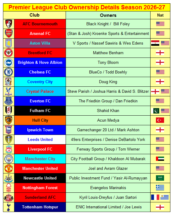 Soccer_Stats's tweet photo. Premier League Season 2026-27

Ownership Details for all 20 Clubs

#EPL 
https://t.co/rvPpugJKyg https://t.co/E4AQK4yZ4F