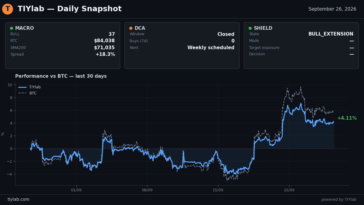 TIYlab_btc's tweet photo. 🤖 TIYlab — Daily Snapshot
📅 September 26, 2026

📊 MACRO REGIME
🟢 BULL (day 37)
• BTC: $84,038
• SMA200: $71,035
• Spread: +18.3%

🎯 MACRO BOT (60%)
• Position: Active LONG
• Next action: Active LONG position, protections monitored

💧 DCA BOT (10%)
• Window: Closed
• Buys this week: 0
• Buy conditions evaluated, signal not validated

🛡️ ADAPTIVE SHIELD (30%)
• State: BULL Macro extension active
• Decision : BULL exposure with the complete Macro protection chain

🧭 EXPOSURE (% OF PORTFOLIO)
• Macro: spot 51.3% | hedge 0.0% | net +51.3%
• DCA: spot 0.0% | hedge 0.0% | net +0.0%
• Shield: spot 25.7% | hedge 0.0% | net +25.7%
• Total: spot 77.0% | hedge 0.0% | net +77.0%

⏱️ LAST 24 HOURS
• 🎯 Macro: BTC crossing SMA200, confirmation in progress
• 💧 DCA: buy window evaluated, conditions not met
• 🛡️ Shield: conditions evaluated, sleeve in cash

📈 PERFORMANCE
• 24h: -0.43%
• Since launch: +8.65%

⚠️ Past performance does not guarantee future results.
Trading cryptocurrencies involves substantial risk of loss.
This is not investment advice.

→ https://t.co/EBYER9dsQm

$BTC #Bitcoin #DCA #Algotrading #PassiveIncome