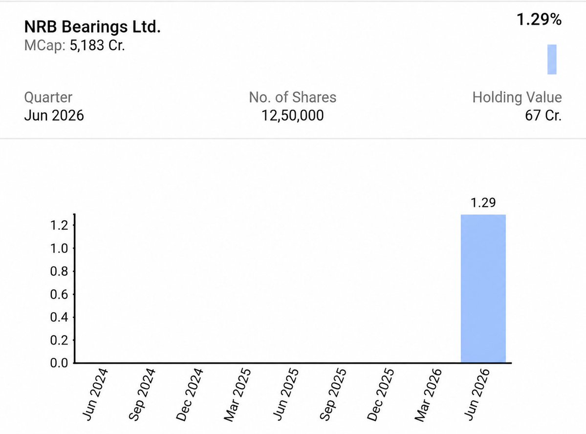 vsvicky_'s tweet photo. Chetan Jayantilal Shah 🔥 

New name in the portfolio - NRB Bearings

Picked up 12.5L Shares in Q1 FY27
Bought 1.29% Stake worth ₹67 Crore

Holds 60% Market share in Needle Rollers

Over 90% of vehicles run on NRB bearings

Now Joins Nalanda & HDFC Small Cap on the shareholder list, three big names 

Known for his patience, he doesn’t rush to exit when he finds a business he believes in

Market leader in a critical niche, tacking closely
