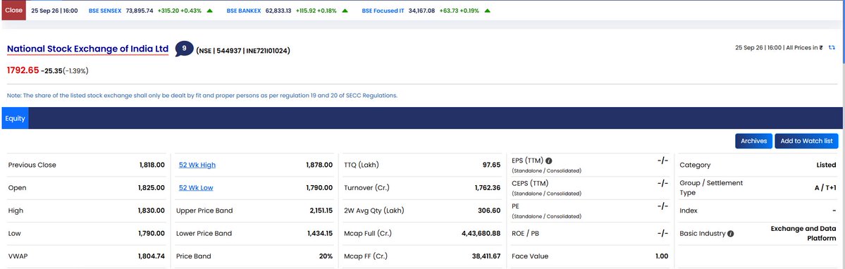 TradeNirva's tweet photo. #NSE National Stock Exchange of India Ltd (NSE | 544937 | INE721I01024)

Open - 1,800.00

Level That Matters: << – [[1,839.00 - 1,844.00]] – >>

As on 25-Sep-2026 16:00:00 IST Close at 1792.65 -25.35 (-1.39%) At the lows.

#Debut #PriceAction #TechnicalAnalysis #TradeCaseStudy https://t.co/TkRoDqPMDs