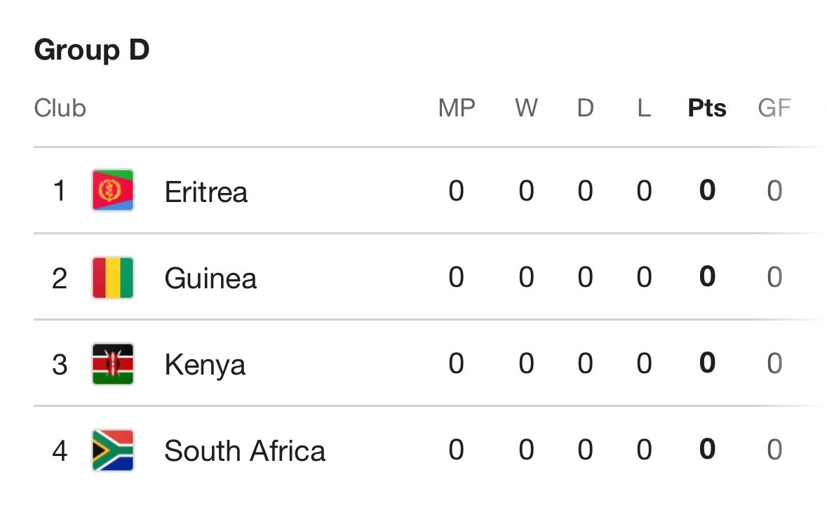 RSAFutbol's tweet photo. REMINDER: Only one team can qualify from Group D. Kenya are hosts so they qualify automatically. 

If Kenya finishes 1st, the team in 2nd place qualifies for AFCON. If Kenya doesn’t finish 1st, the team that finishes in 1st place qualifies. 

WE NEED TO PUSH FOR 1ST PLACE 🇿🇦 https://t.co/redfqbRNxl