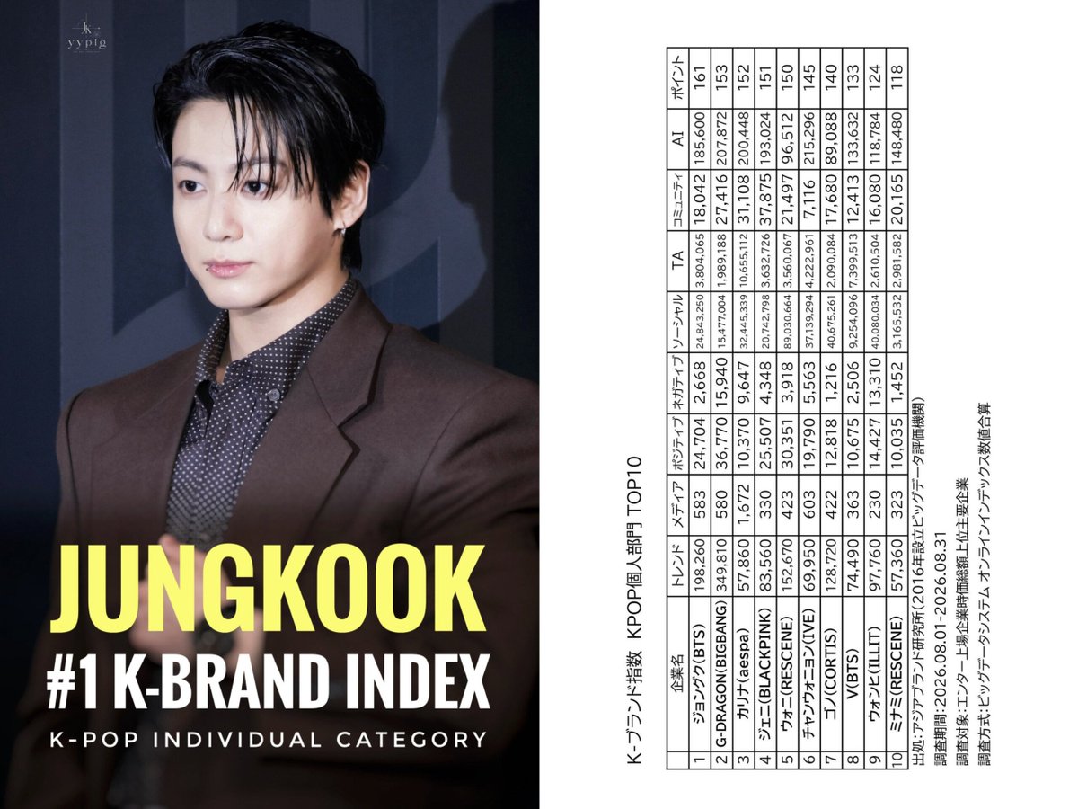 dailyjkpraise's tweet photo. Jungkook ranks #1 in the individual K-pop idol category of the K-Brand Index for August 2026!

According to the Asia Brand Institute, Jungkook recorded an impressive 24.84M+ in engagement, securing the top spot among idols. https://t.co/Uoppc1Oteb