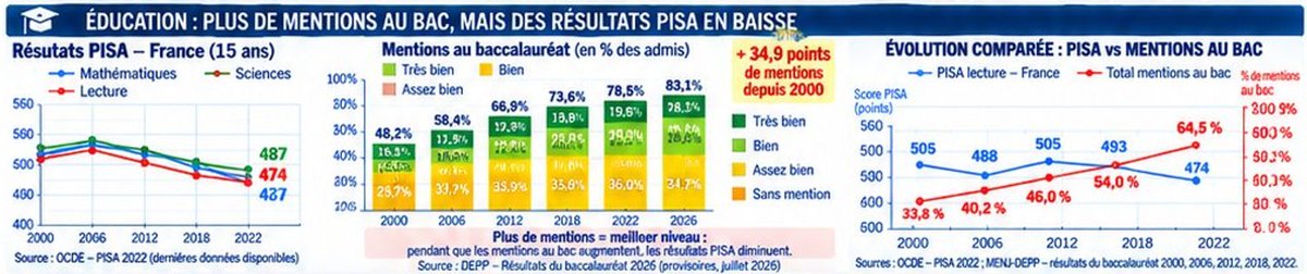EmmanuelM621461's tweet photo. @LouFrance75 Peut-être que ceci empêche cela… Prenez cette pièce du puzzle, une parmi tant d’autres, et essayez de comprendre. Vous y trouverez sans nul doute un début de réponse à votre question. https://t.co/i6CR5r4bx2
